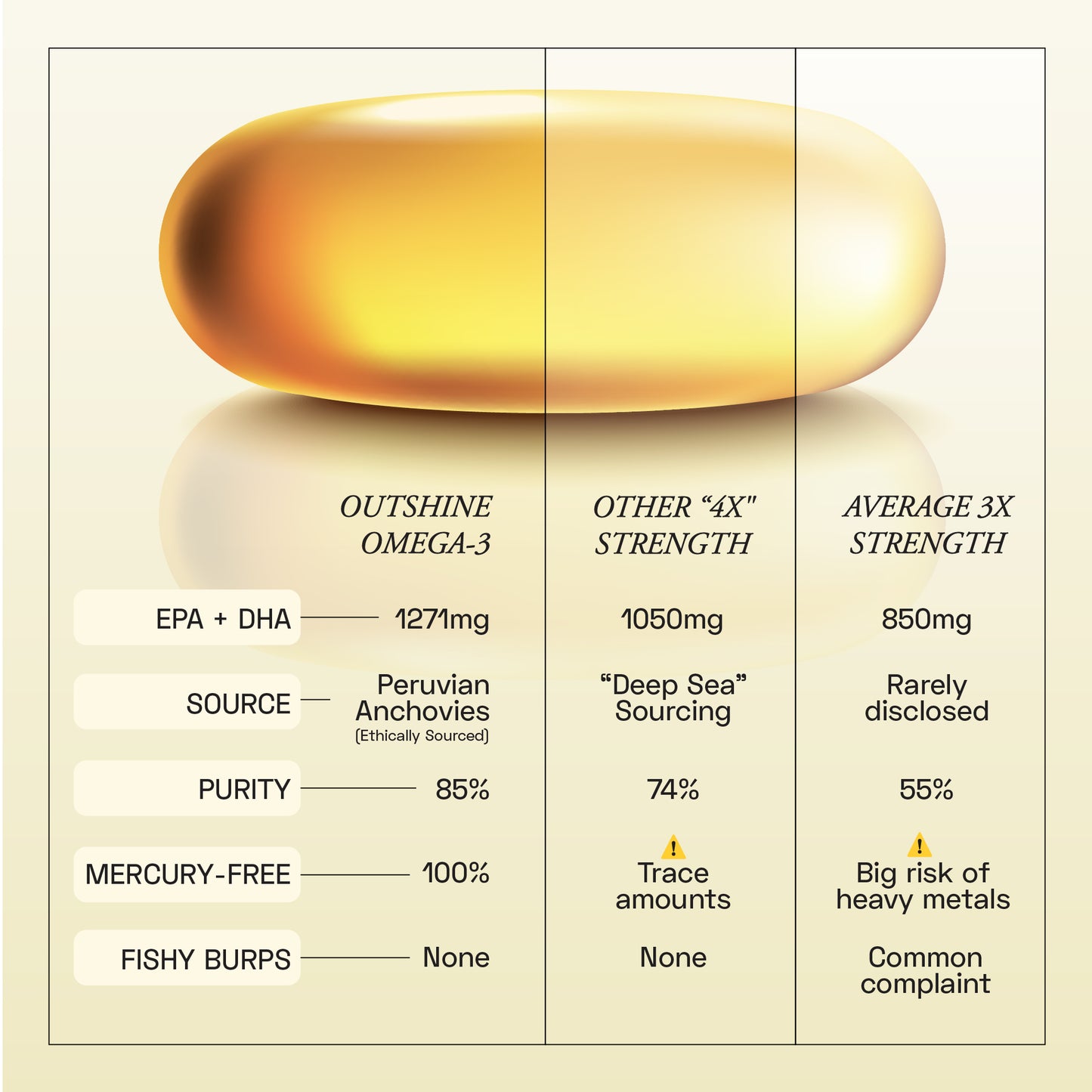 Ace Blend Outshine Omega 3 Fish Oil,1650 Mg with 743 EPA & 528 DHA, No Fishy Burps (60 Softgels)