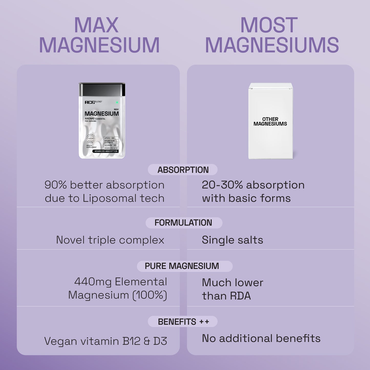 Ace Blend 440mg Elemental Max Magnesium, 1600mg Triple Complex, Calcium, Vitamin B12&D3 (60 tablets)