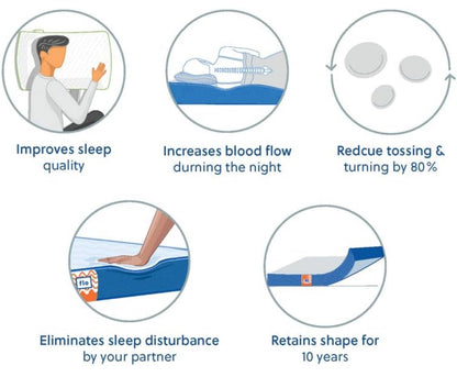 Flo Ergo™ Memory Foam Mattress infused with Aloe Vera and Motion Isolation™ Technology, offering Medium Soft comfort for restful sleep | 4-Inch Thick | King Size (72 × 70 × 4 inches) | Backed by a 10-Year Warranty