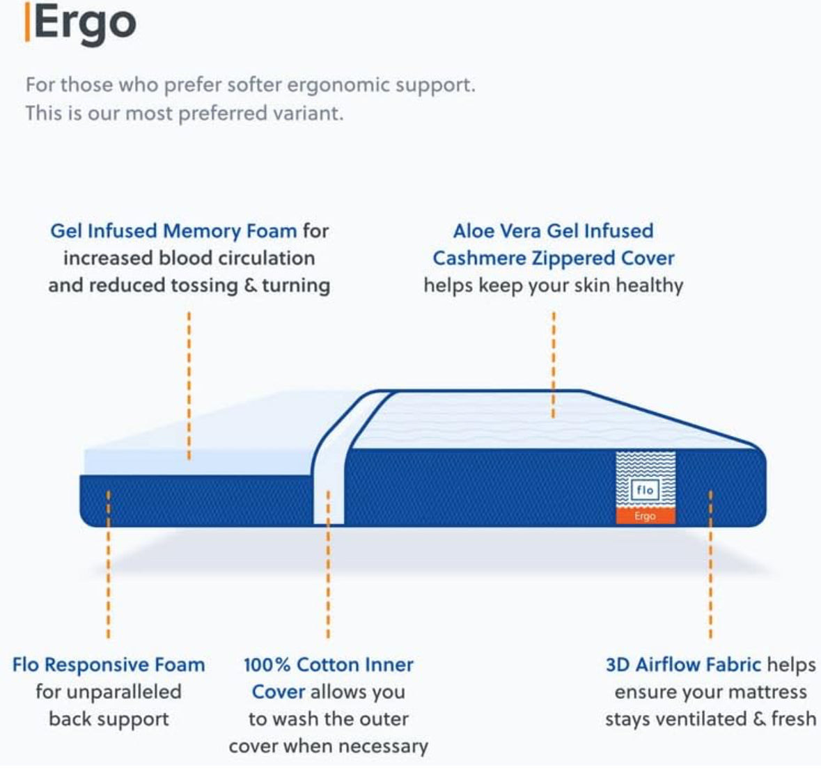 Flo Ergo™ Memory Foam Mattress infused with Aloe Vera and Motion Isolation™ Technology, offering Medium Soft comfort for restful sleep | 4-Inch Thick | King Size (72 × 70 × 4 inches) | Backed by a 10-Year Warranty